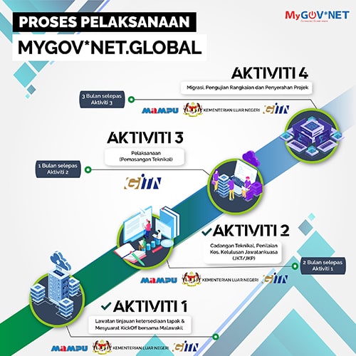 Proses Pelaksanaan MyGov*Net Global